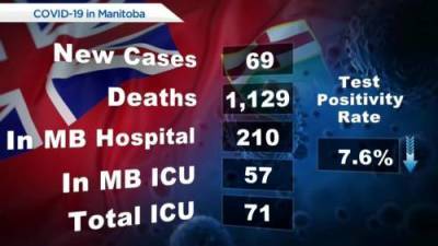 Manitoba COVID-19 numbers – June 22 - globalnews.ca