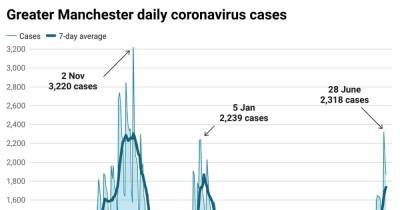 Greater Manchester records highest daily number of coronavirus infections in almost eight months - manchestereveningnews.co.uk - city Manchester