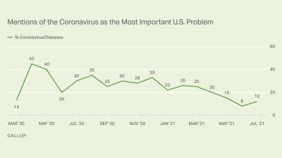 Coronavirus Ticks Up as Most Important U.S. Problem - news.gallup.com