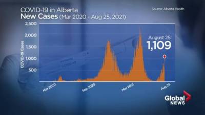 Alberta leads the nation in active COVID-19 cases - globalnews.ca