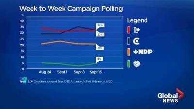An Ipsos - Canada election: Liberals and Conservatives in dead heat as campaign enters final days, poll finds - globalnews.ca - Canada