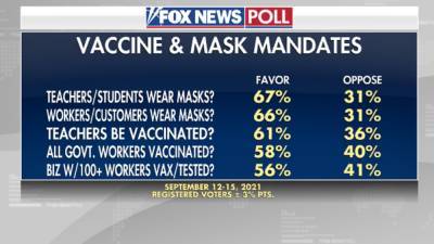 FOX News poll: Majorities favor mask and vaccine mandates as pandemic worries increase - fox29.com