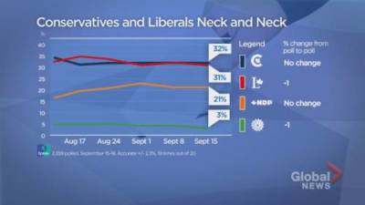 Latest polls show Liberals, Conservatives neck-and-neck on eve of 2021 Canada election - globalnews.ca - Canada
