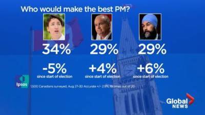 Justin Trudeau - An Ipsos - Canada election: poll suggestions Trudeau still seen as best pick for PM, Singh is ‘most trusted’ - globalnews.ca - Canada