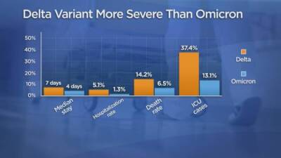 Keith Baldrey - Comparing B.C. hospitalizations from Omicron and Delta variants - globalnews.ca