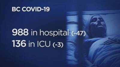 Keith Baldrey - B.C. reports 988 patients in hospital with COVID-19-related illness, 136 in critical care - globalnews.ca