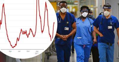 'Covid is everywhere': Over 400 admitted to Greater Manchester's hospitals in a WEEK as coronavirus cases soar - manchestereveningnews.co.uk - Britain - city Manchester - county Oldham