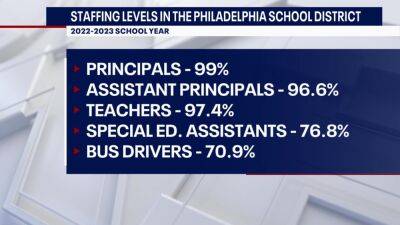 Officials say Philadelphia schools won't be impacted by national teacher shortage - fox29.com - city Philadelphia